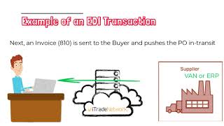 What is Electronic Data Interchange EDI [upl. by Peterson]