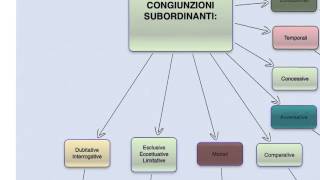 Grammatica congiunzioni subordinanti [upl. by Aikemet]