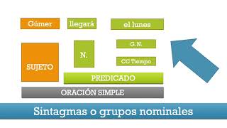 La oración simple 9 los complementos circunstanciales [upl. by Benedetta764]