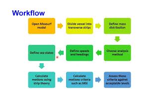 Computer Aided Ship Design part6 MAXSURF Motions [upl. by Ker]