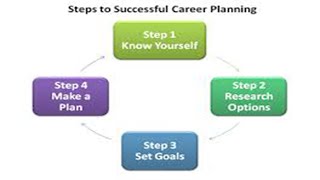 Future planning \Career Planning\Decision Making [upl. by Anasxor]