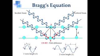 Xray Diffraction and Braggs Law [upl. by Karlow]