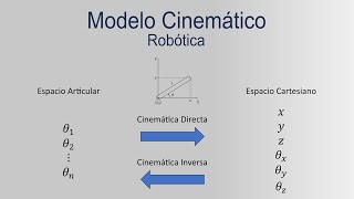 Modelo Cinemático en Robótica Cinemática Directa e Inversa [upl. by Atteuqihc]