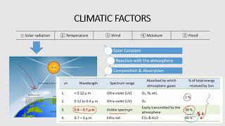 5 RPSCACF 2020  Silviculture  Climatic factors ie Solar radiation Temperature [upl. by Andrej]