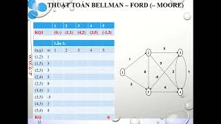 LT đồ thị Đường đi ngắn nhất  Bellman Ford Shortest Path Algorithm [upl. by Aynik]