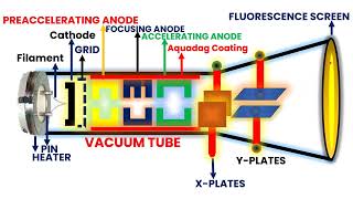 Discovering Cathode Ray Tubes From Physics Marvel to Everyday Tech [upl. by Violeta476]