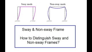 Sway and Non sway Frames definition characteristics and analysis [upl. by Arette]