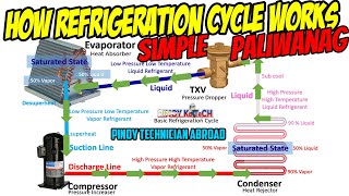 Basic Refrigeration Cycle [upl. by Bricker]