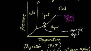 Pressuretemperature and Pressurevolume Diagrams [upl. by Thoer]