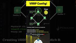 Configure VRRP in 4 Steps  Quick Configs  IPCiscocom cisco network [upl. by Siulesoj738]