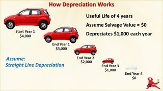 What Is Depreciation  How It Affects Profit And Cash Flow [upl. by Yllop]