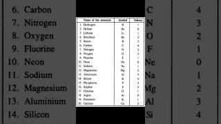 Chemical ElementsSymbolsValency chemistryshortslearnviralshortsfypfypageeasyperiodictable [upl. by Ettenwahs319]