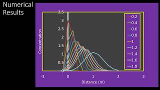 AdvectionDiffusion Dispersion Equation Numerical and Analytical Solutions with Animation [upl. by Schmeltzer]