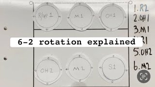 What is a 62 rotation in volleyball [upl. by Tillie]