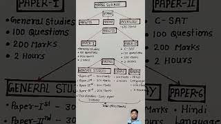 MPPSC Prelims Syllabus  MPPSC mains syllabus  MPPSC exam pattern shorts video mppsc [upl. by Giguere]