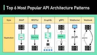 Top 6 Most Popular API Architecture Styles [upl. by Merilee18]