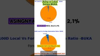 Dominasi Ratio Asing Vs Lokal Saham BUKA bukalapak analisasaham bandarmology [upl. by Ataymik887]