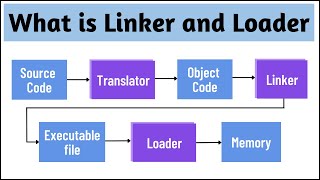 What is Linker and Loader  Difference between Linker amp Loader  Student Notes [upl. by Viguerie591]