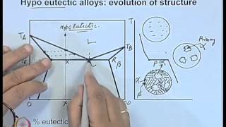 Mod01 Lec19 Solidification of Binary Alloys Contd1 [upl. by Him15]