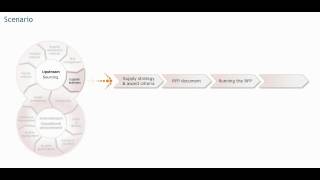 Sourcing processes Supplier selection  Procurement training  Purchasing skills [upl. by Natasha]