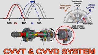 CVVT and CVVD function explain in hindi  how to work CVVT amp CVVD [upl. by Olson]