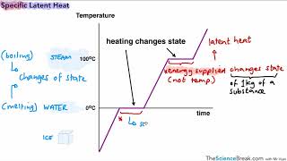 Specific Latent Heat for AQA 91 GCSE Physics and Trilogy Combined Science [upl. by Molton170]