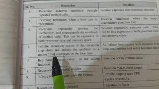 Difference between recursion and iteration [upl. by Jacki600]