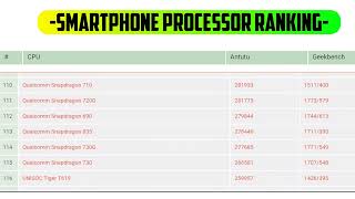 Smartphone Processor ranking in March 2024  Processor ranking  Invest money on right processor [upl. by Stroup351]