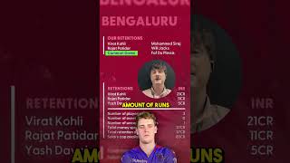 Has RCB nailed their retentions  cricket  rcb  iplauction  ipl [upl. by Sulrac5]