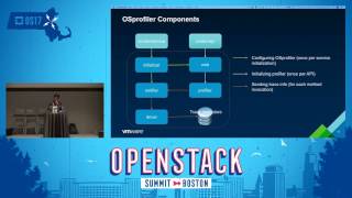 OSprofiler Evaluating OpenStack [upl. by Haonam]