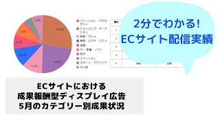 【配信実績】ECサイトにおける成果報酬型ディスプレイ広告カテゴリー別成果状況（2024年5月度） [upl. by Cherlyn540]