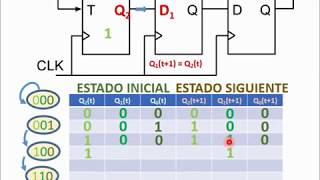 Análisis circuito lógica secuencial con 3 biestables máquina de estados electrónica digital FSM [upl. by Scrivings839]