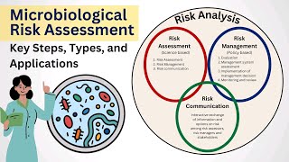 How to Conduct a Microbiological Risk Assessment amp How They Protect You  Microbiology 101 [upl. by Adekram515]