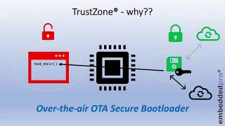 5 Why do we need TrustZone [upl. by Onavlis]