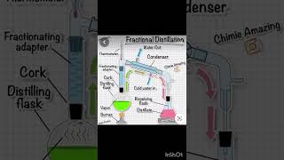 Fractional distillation process ⚗️ [upl. by Fitzger]