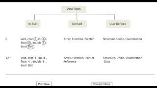 DATA TYPES IN C C JAVA PYTHON datatypes computer education programming [upl. by Nonnaehr]