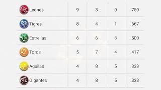 Posiciones Pelota invernal RD 01 NOVIEMBRE del 2024 [upl. by Atiekram]