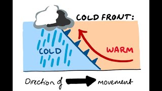 Air Masses Fronts Storms and Pressure Systems A Full Video Lesson On What Causes Weather 6E2B2 [upl. by Llehsyar]