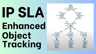 How to Configure IP SLA and Enhanced Object Tracking [upl. by Dorcia]