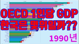 OECD 국가중 우리나라 1인당 GDP 순위는 What is the ranking of Gdp per person in Korea among oecd countries [upl. by Chui]