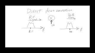 Direct Conversion Receiver Homodyne VS Heterodyne Architecture [upl. by Anwahsad]