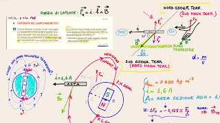 La Forza di Laplace [upl. by Neelram]