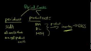 Period Costs [upl. by Hsotnas]