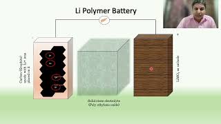 Li Polymer battery [upl. by Ruzich108]