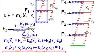 structural dynamics analysis 6 [upl. by Yrakaz930]