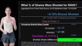 How much is RAVE Shorted What is Short Interest for RAVE [upl. by Dianuj442]