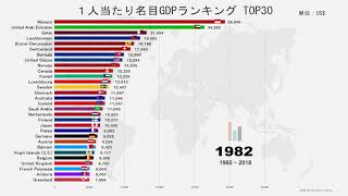 世界の１人当たり名目GDP 国別ランキング TOP30・推移 [upl. by Ymme]