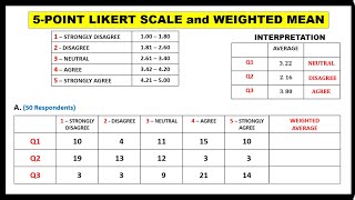 5POINT LIKERT SCALE WITH WEIGHTED MEAN  REASEARCH [upl. by Gnouc681]