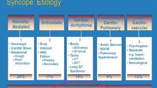 Do All Patients With Syncope Need to See a Cardiologist [upl. by Itak]