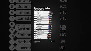 Democracy Index 20102023 [upl. by Lazor]